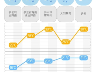 准雨天气收不收费？揭开气象服务的糊涂账