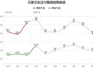 石家庄市天气预报，今明两天晴暖持续，周末或迎降雨降温