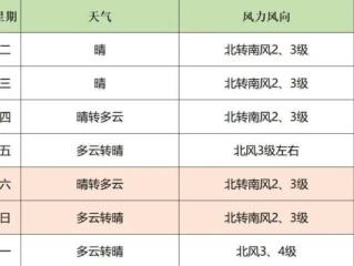500万彩票最新官网-北京未来10天天气预报，气温起伏如坐过山车，这些天要特别留意