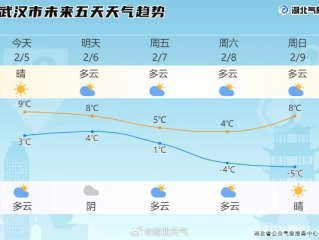 湖北武汉一周天气预报，晴雨交替，气温波动需留意