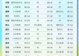 济南15天天气预报，春日过山车，冷暖交替需留意