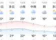 隆尧天气预报，明日晴转多云，气温回升宜出行