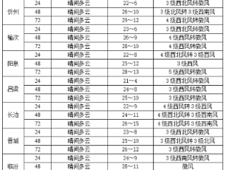 太原天气预报一周7天，晴雨交替，气温起伏，出行请注意