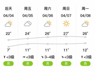 临汾天气早知道，今日晴转多云，明日或有小雨