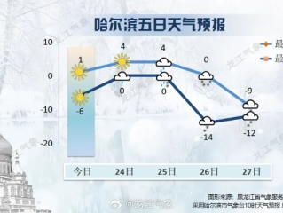 k球app官方下载-哈尔滨天气预报，冰城天气的冷暖密码，你读懂了吗？
