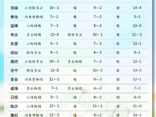 线上棋牌平台-济南明天天气，晴暖延续，午后微热需防晒