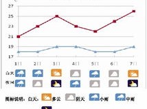 义乌一周天气预报，晴雨交替，出行需留意