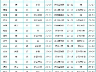 gd55光大在线平台-高密天气预报，冷暖之间，看凤城风云变幻