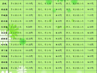 长沙市天气预报，今日晴热持续，明日或有阵雨