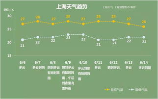 上海周天气预报查询一周（上海周日天气预报）