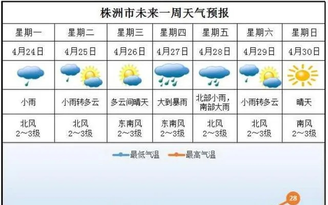 株洲天气预报7天（株洲天气预报7天一周）