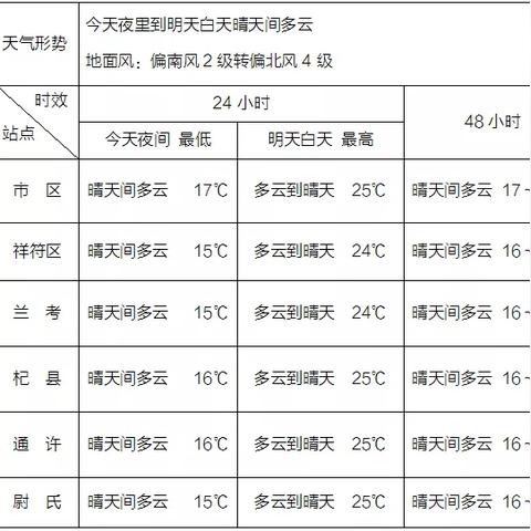河南省天气预报最新消息（河南省天气预报分布图）