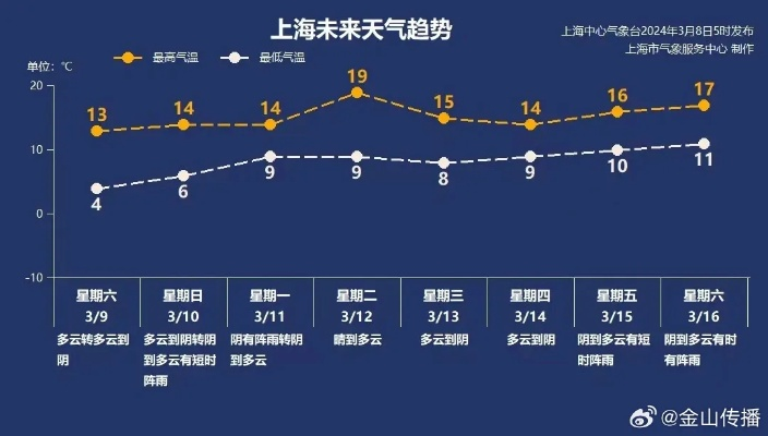 金山天气(金山天气预报24小时详情) 金山天气(金山天气预报24小时详情)