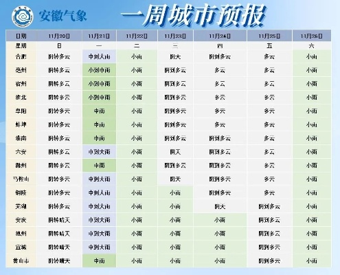 安徽一周天气预报（安徽一周天气预报最新）