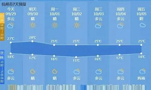 杭州一周天气预报7天（杭州20号以后的天气预报）