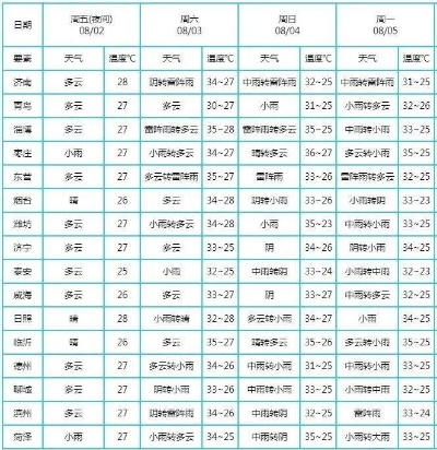 淄博天气预报15天查询,掌握未来天气,从容规划每一天 淄博天气预报15天查询,掌握未来天气,从容规划每一天
