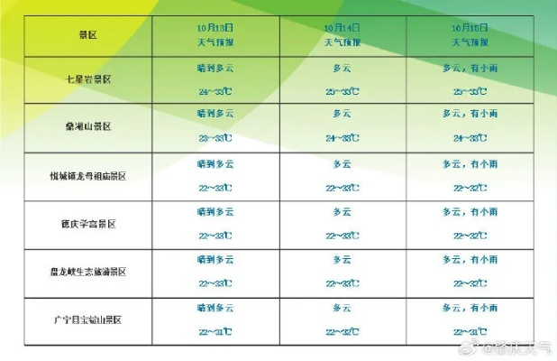 肇庆天气预报15天，掌握未来半月天气，出行生活早安排