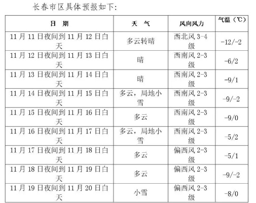 长春未来15天天气预报,冷暖交替频繁,市民需注意防寒保暖 长春未来15天天气预报,冷暖交替频繁,市民需注意防寒保暖