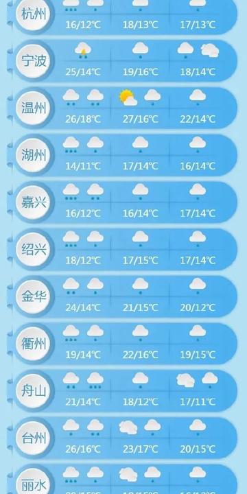 浙江一周天气速览,春雨绵绵,气温起伏不定 浙江一周天气速览,春雨绵绵,气温起伏不定