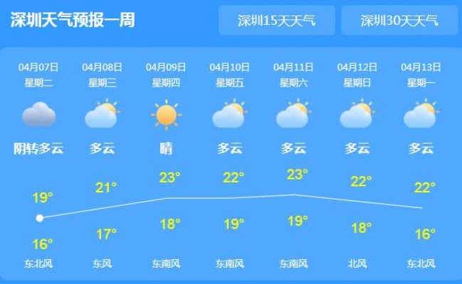 深圳明天天气，晴好相伴，出行正当时