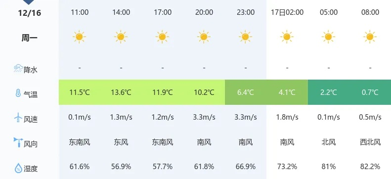 襄阳未来24小时天气预报，晴暖持续，昼夜温差需留意