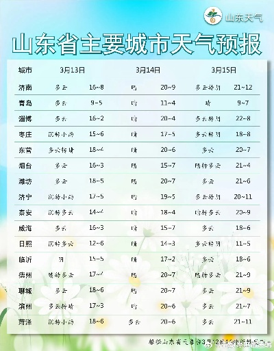 山东天气预报未来三天,晴好天气持续,气温稳步回升 山东天气预报未来三天,晴好天气持续,气温稳步回升