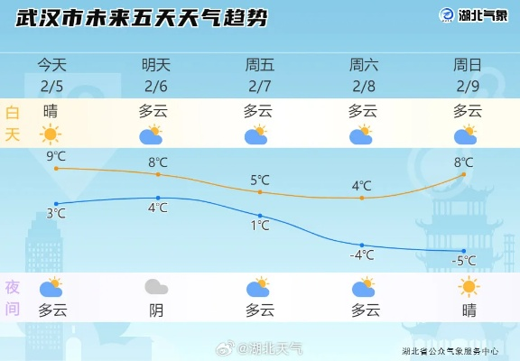 湖北武汉一周天气预报，晴雨交替，气温波动需留意