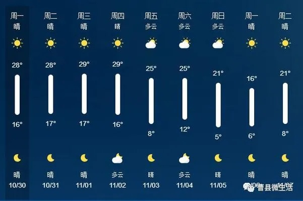曹县天气，一场云端与黄土的四季交响