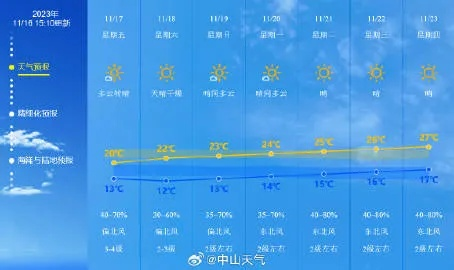马鞍山天气预报一周，晴雨相间，气温起伏，出行请留意