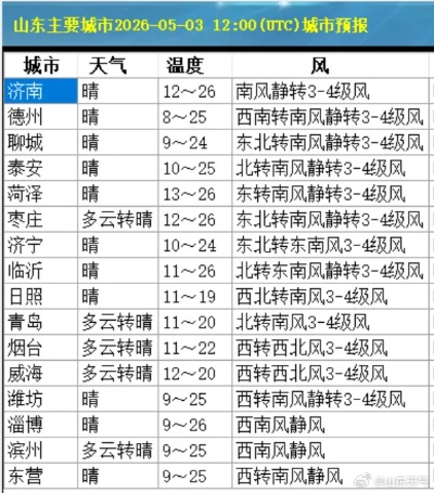 山东未来10天天气，晴暖开场，后期迎降温降水