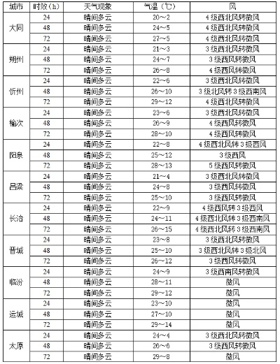 太原天气预报一周7天，晴雨交替，气温起伏，出行请注意