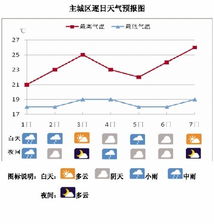杭州近期天气预报15天，晴雨交替，气温先升后降，市民出行需留意