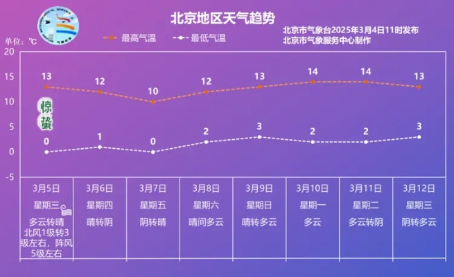 北京今明后三天天气预报，晴暖回归，昼夜温差需留意