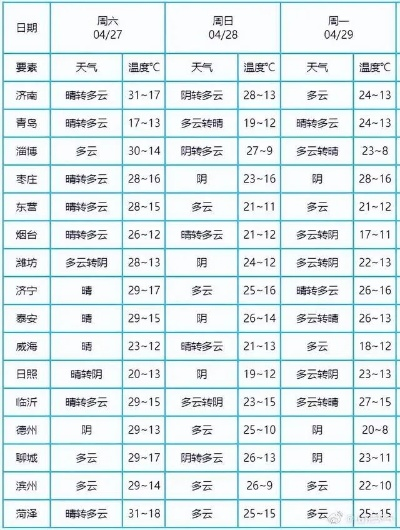 烟台天气最新消息今天，冷空气突袭，气温骤降需添衣