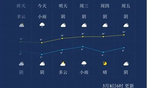 河南周口天气预报，今日晴暖最高24℃周三起迎降雨降温