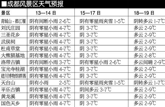 四川成都未来一周天气预报，多云为主，偶有小雨，注意添衣