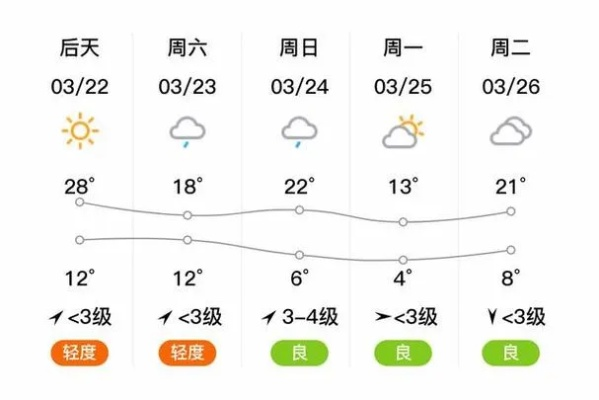 偃师天气预报30天，从一周气候趋势看四季轮回