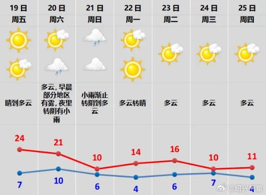 舒兰天气预报，今日多云转晴，气温小幅回升